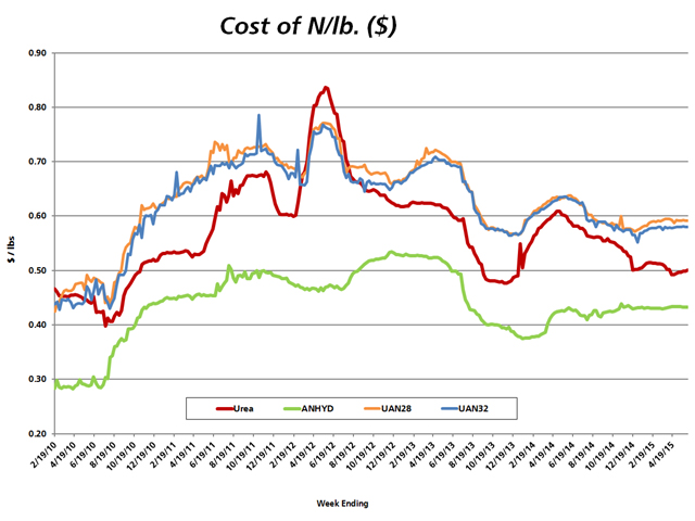Except for urea, the costs of all N fertilizers have remained relatively stable over the past year, DTN&#039;s surveys of 310 retailers nationwide show. (DTN chart)